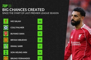 英超上赛季至今创造重大机会榜：萨拉赫、帕尔默、萨卡前三
