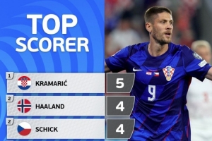 欧洲世预赛射手榜：克拉马里奇5球居首，哈兰德、希克4球次席