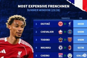 今夏法国球员转会费榜：埃基蒂克9500万，谢尔基&恩昆库&特尔在列