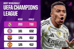 欧冠之王！皇马欧冠200场胜场和700个进球居首，力压拜仁、巴萨