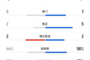 半场数据：神户7次射门5次射正进3球，海港6射2正错失2次得分机会
