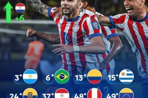 南美足联晒10个成员国本期FIFA排名：巴拉圭上升6位，智利仅57位