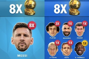 各国球员夺金球次数：阿根廷、法国8次并列第1 葡德荷7次 巴西5次