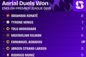 英超第5轮赢得争顶次数榜：科纳特8次居首，明斯、阿洛科达尔7次