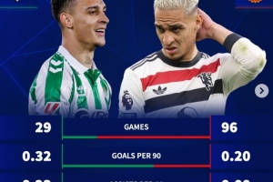 安东尼效力贝蒂斯每90分钟进0.32球、助攻0.23次，均高于曼联时期