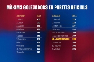 巴萨队史射手榜：梅西672球居首 莱万追平内马尔位列第18