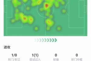 能攻能守！莫德里奇本场数据：传球成功率91.4%，4次拦截本场最多