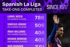 16-17赛季以来西甲过人榜：梅西786次居首，维尼修斯506次第二