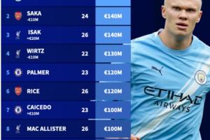 英超身价更新：伊萨克1.4亿欧，维尔茨跌至1.3亿，凯塞多涨至1亿