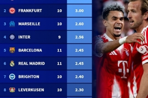 本赛季五大联赛球队场均进球榜：拜仁3.64球居首，国米、皇萨在列