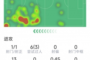 加克波本场数据：传射建功，4次关键传球，3次成功过人