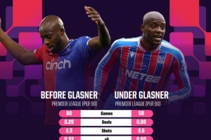 马特塔在格拉斯纳执教后英超打进32球，同期仅次于哈兰德等3人