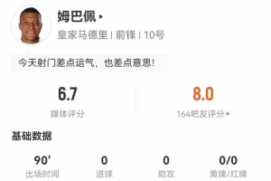 姆巴佩本场5射4正1失良机 7关键传球+4过人1成功 获评6.7分