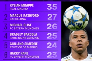 本赛季欧冠对方禁区内触球次数榜：姆巴佩35次第一，拉什福德第二