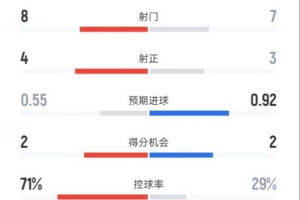 切尔西半场1-1桑德兰数据：射门8-7，射正4-3，控球率71%-29%