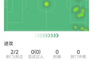 姆巴佩半场数据：1粒进球，世界波破门被吹，2射2正，1次关键传球