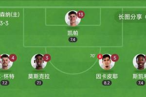 太离谱！阿森纳后防5人全换身价也有1.76亿，再献零封全员评分7+